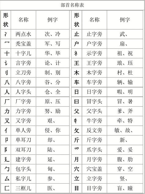 部首名字|部首